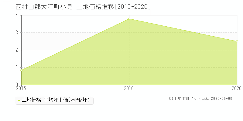 西村山郡大江町小見の土地価格推移グラフ 