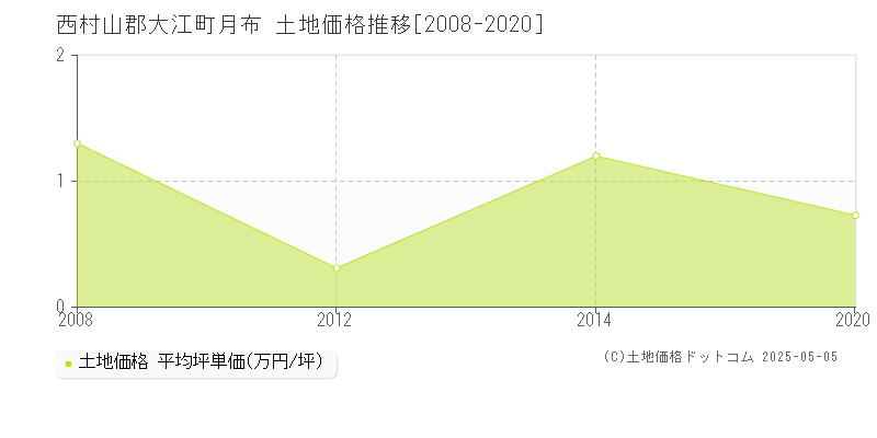 月布(西村山郡大江町)の土地価格推移グラフ(坪単価)[2008-2020年]