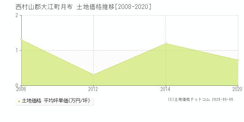 西村山郡大江町月布の土地価格推移グラフ 