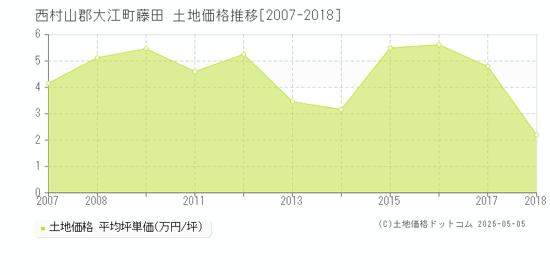 藤田(西村山郡大江町)の土地価格推移グラフ(坪単価)[2007-2018年]