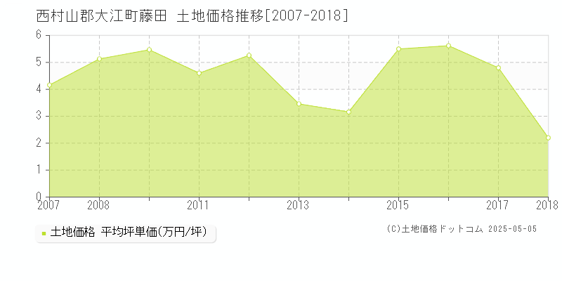 西村山郡大江町藤田の土地価格推移グラフ 