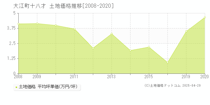 西村山郡大江町大字十八才の土地価格推移グラフ 