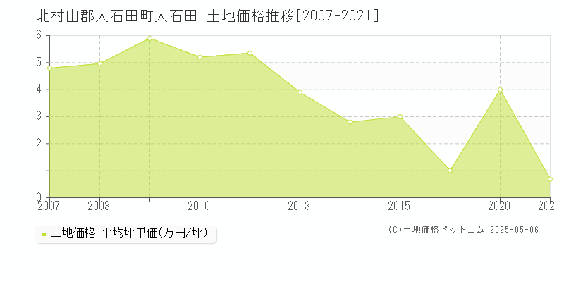 北村山郡大石田町大石田の土地価格推移グラフ 