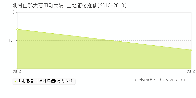 大浦(北村山郡大石田町)の土地価格推移グラフ(坪単価)[2013-2018年]