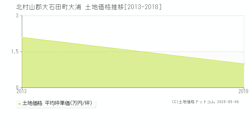 北村山郡大石田町大浦の土地価格推移グラフ 