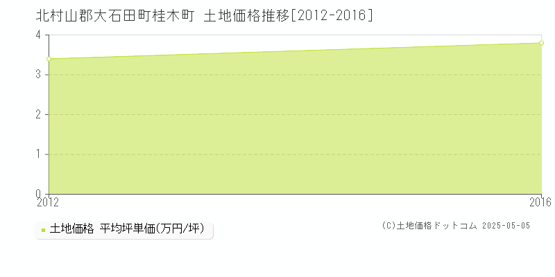桂木町(北村山郡大石田町)の土地価格推移グラフ(坪単価)[2012-2016年]