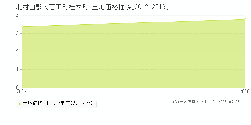 北村山郡大石田町桂木町の土地価格推移グラフ 