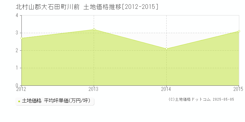 川前(北村山郡大石田町)の土地価格推移グラフ(坪単価)[2012-2015年]