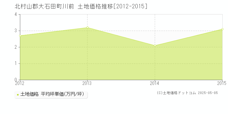 北村山郡大石田町川前の土地価格推移グラフ 