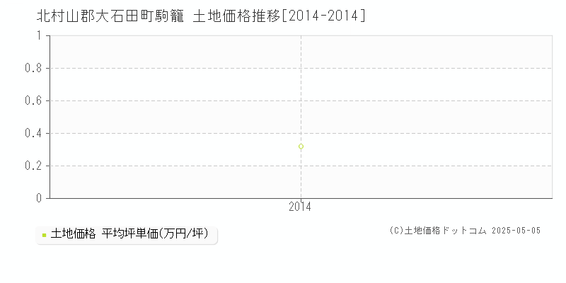 駒籠(北村山郡大石田町)の土地価格推移グラフ(坪単価)[2014-2014年]