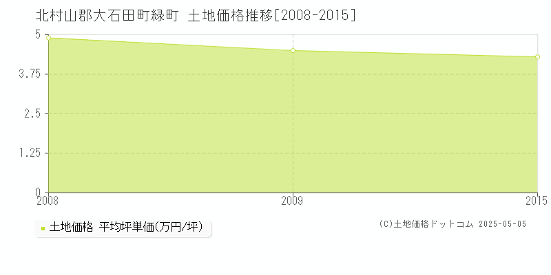 緑町(北村山郡大石田町)の土地価格推移グラフ(坪単価)[2008-2015年]