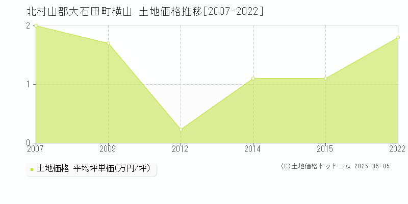 横山(北村山郡大石田町)の土地価格推移グラフ(坪単価)[2007-2022年]