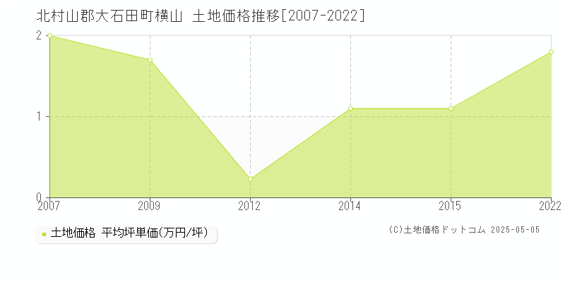 北村山郡大石田町横山の土地価格推移グラフ 