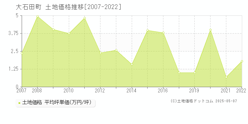 北村山郡大石田町全域の土地価格推移グラフ 