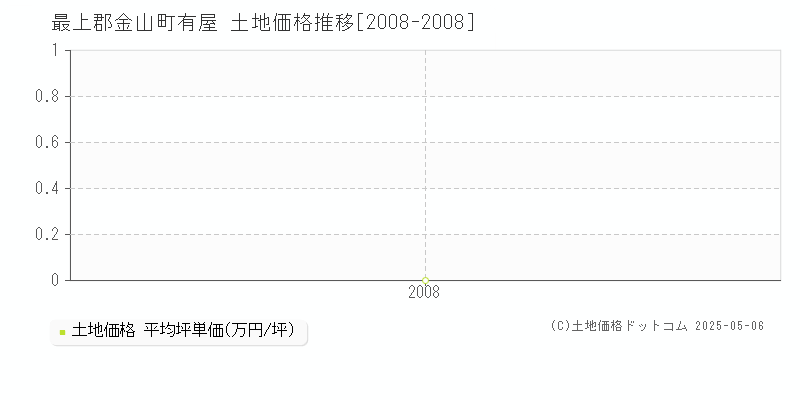 有屋(最上郡金山町)の土地価格推移グラフ(坪単価)[2008-2008年]