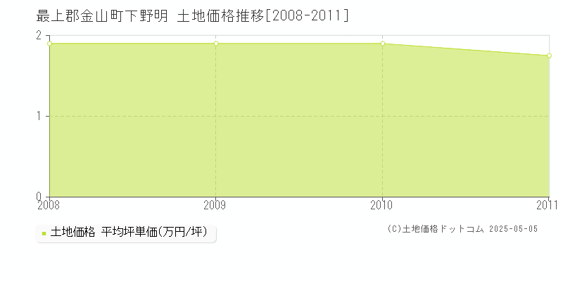 下野明(最上郡金山町)の土地価格推移グラフ(坪単価)[2008-2011年]