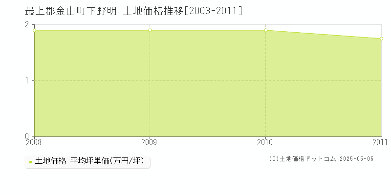 最上郡金山町下野明の土地価格推移グラフ 