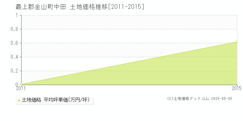 中田(最上郡金山町)の土地価格推移グラフ(坪単価)[2011-2015年]