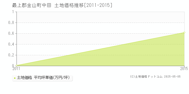 最上郡金山町中田の土地価格推移グラフ 
