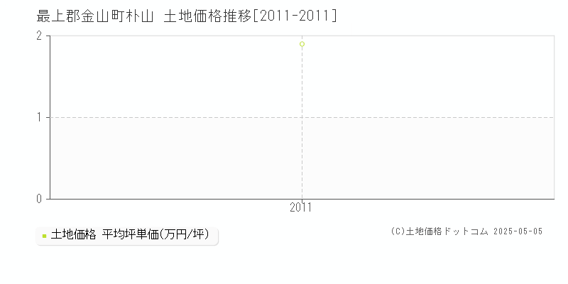 朴山(最上郡金山町)の土地価格推移グラフ(坪単価)[2011-2011年]
