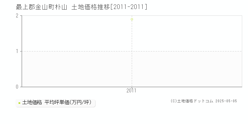 最上郡金山町朴山の土地価格推移グラフ 