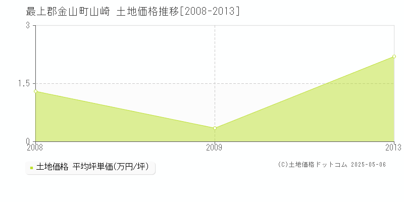 山崎(最上郡金山町)の土地価格推移グラフ(坪単価)[2008-2013年]