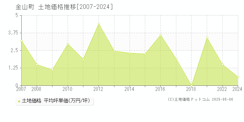金山町(山形県)の土地価格推移グラフ(坪単価)[2007-2024年]