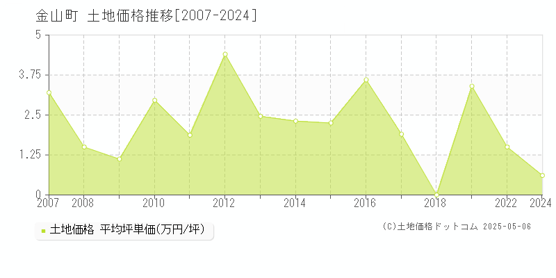 最上郡金山町全域の土地価格推移グラフ 