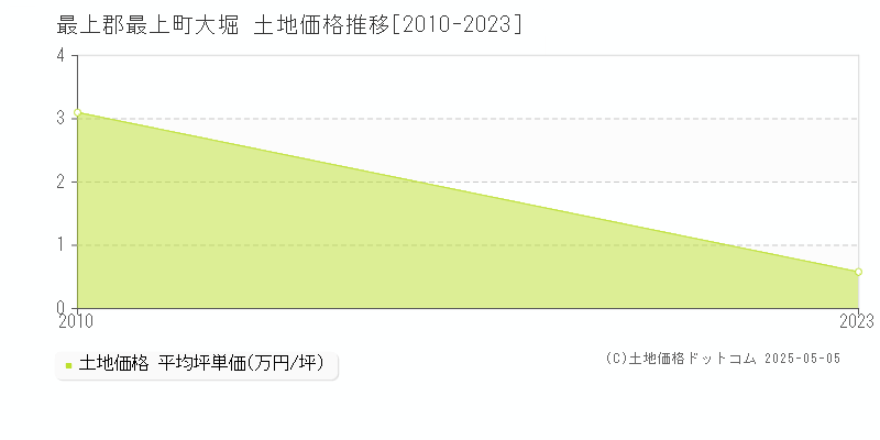 大堀(最上郡最上町)の土地価格推移グラフ(坪単価)[2010-2023年]