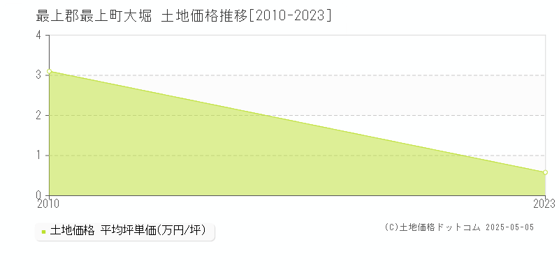 最上郡最上町大堀の土地価格推移グラフ 