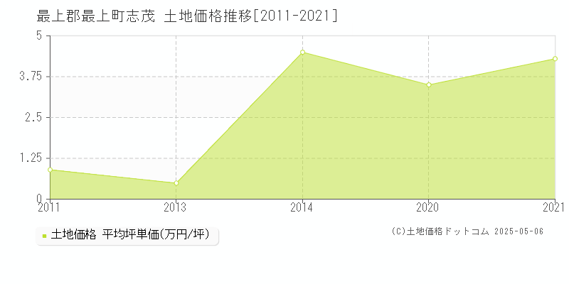 志茂(最上郡最上町)の土地価格推移グラフ(坪単価)[2011-2021年]