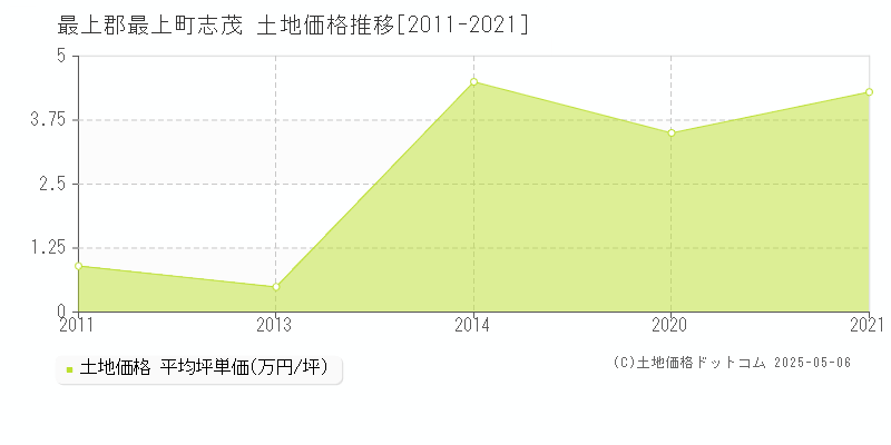 最上郡最上町志茂の土地価格推移グラフ 