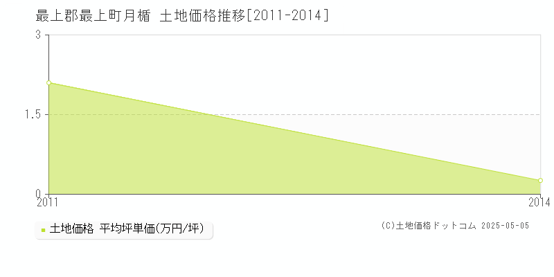 月楯(最上郡最上町)の土地価格推移グラフ(坪単価)[2011-2014年]