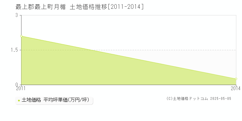 最上郡最上町月楯の土地価格推移グラフ 