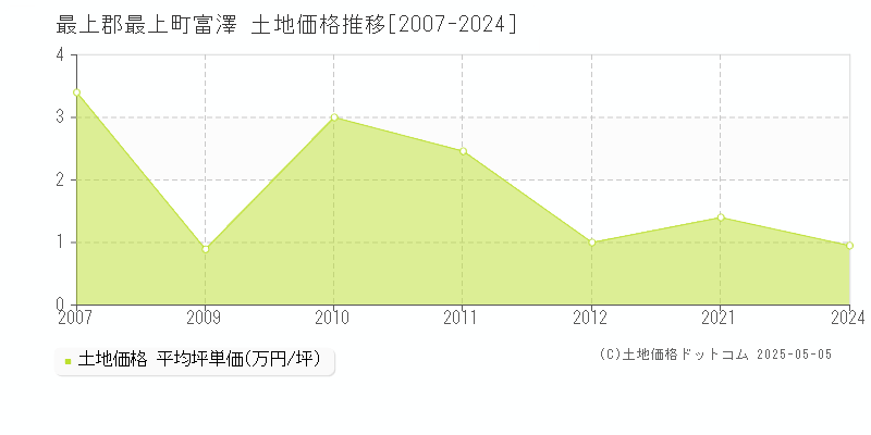 富澤(最上郡最上町)の土地価格推移グラフ(坪単価)[2007-2024年]