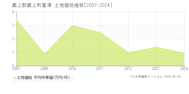 最上郡最上町富澤の土地価格推移グラフ 