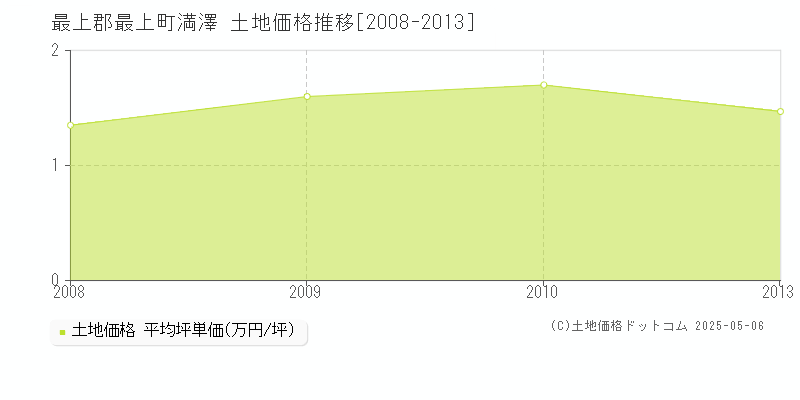 満澤(最上郡最上町)の土地価格推移グラフ(坪単価)[2008-2013年]