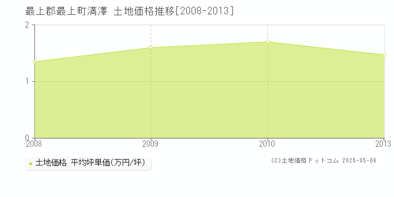 最上郡最上町満澤の土地価格推移グラフ 