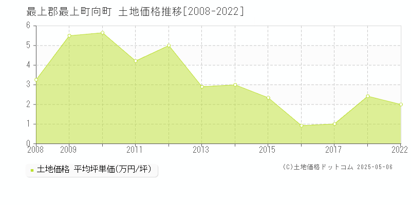 向町(最上郡最上町)の土地価格推移グラフ(坪単価)[2008-2022年]