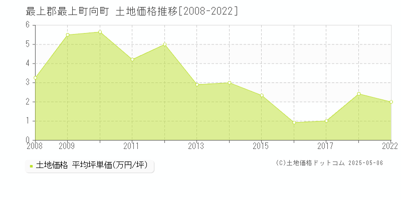 最上郡最上町向町の土地価格推移グラフ 