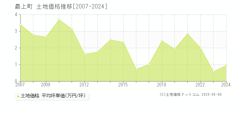 最上町(山形県)の土地価格推移グラフ(坪単価)[2007-2024年]