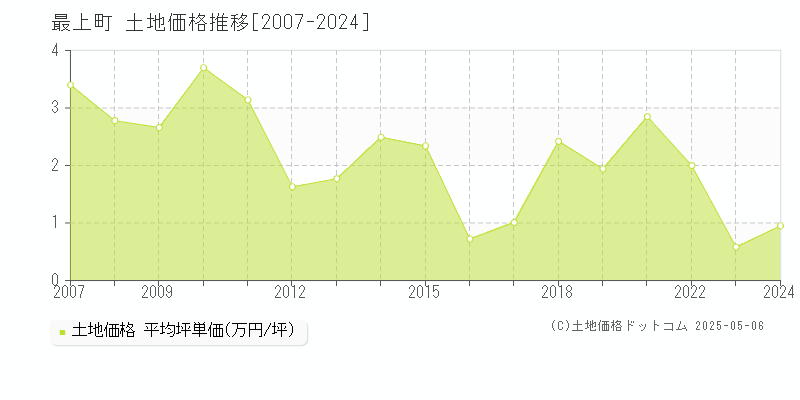 最上郡最上町全域の土地価格推移グラフ 