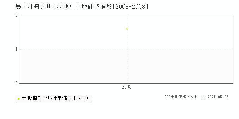 長者原(最上郡舟形町)の土地価格推移グラフ(坪単価)[2008-2008年]
