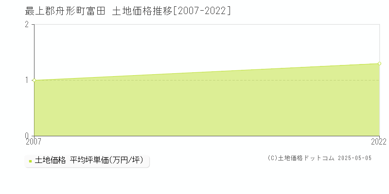 最上郡舟形町富田の土地価格推移グラフ 