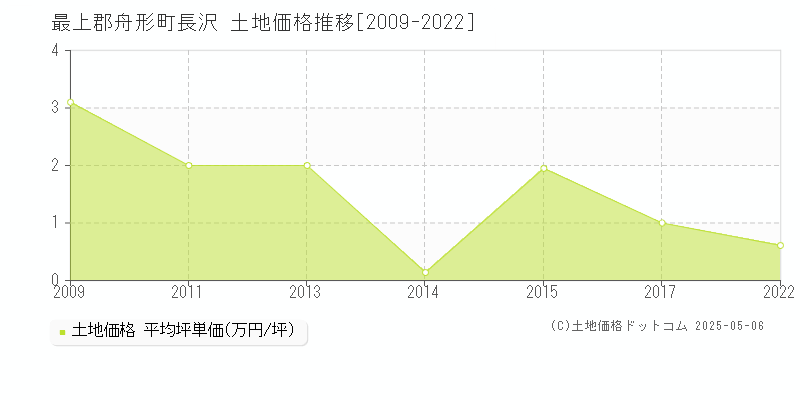 長沢(最上郡舟形町)の土地価格推移グラフ(坪単価)[2009-2022年]