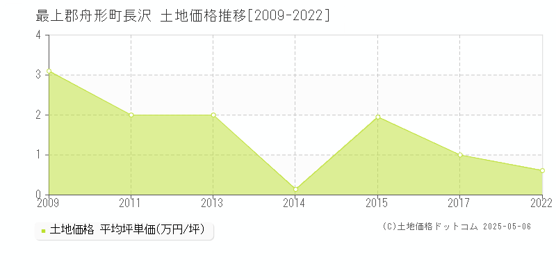 最上郡舟形町長沢の土地価格推移グラフ 