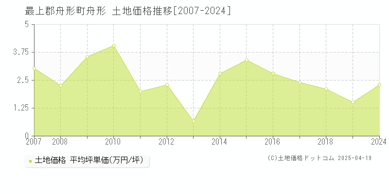 最上郡舟形町舟形の土地取引事例推移グラフ 