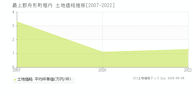 堀内(最上郡舟形町)の土地価格推移グラフ(坪単価)[2007-2022年]