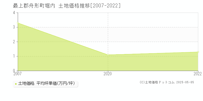 最上郡舟形町堀内の土地価格推移グラフ 