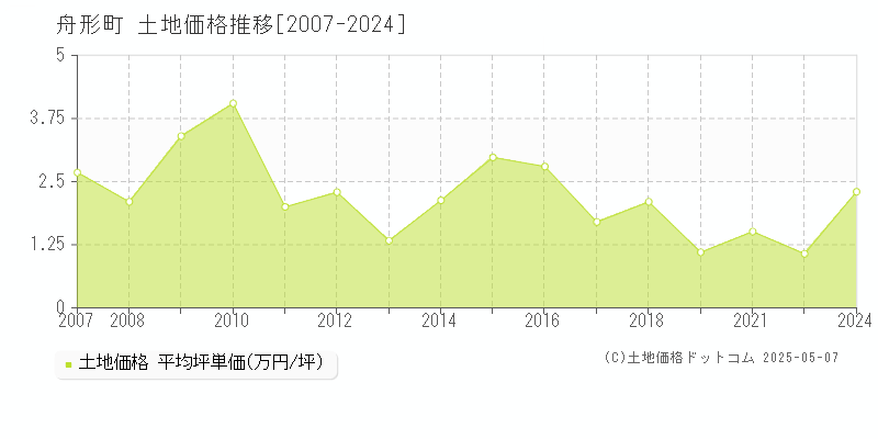 舟形町(山形県)の土地価格推移グラフ(坪単価)[2007-2024年]